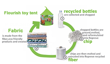 Recycled Fabric: From Plastic Bottles to Eco-friendly Fabric